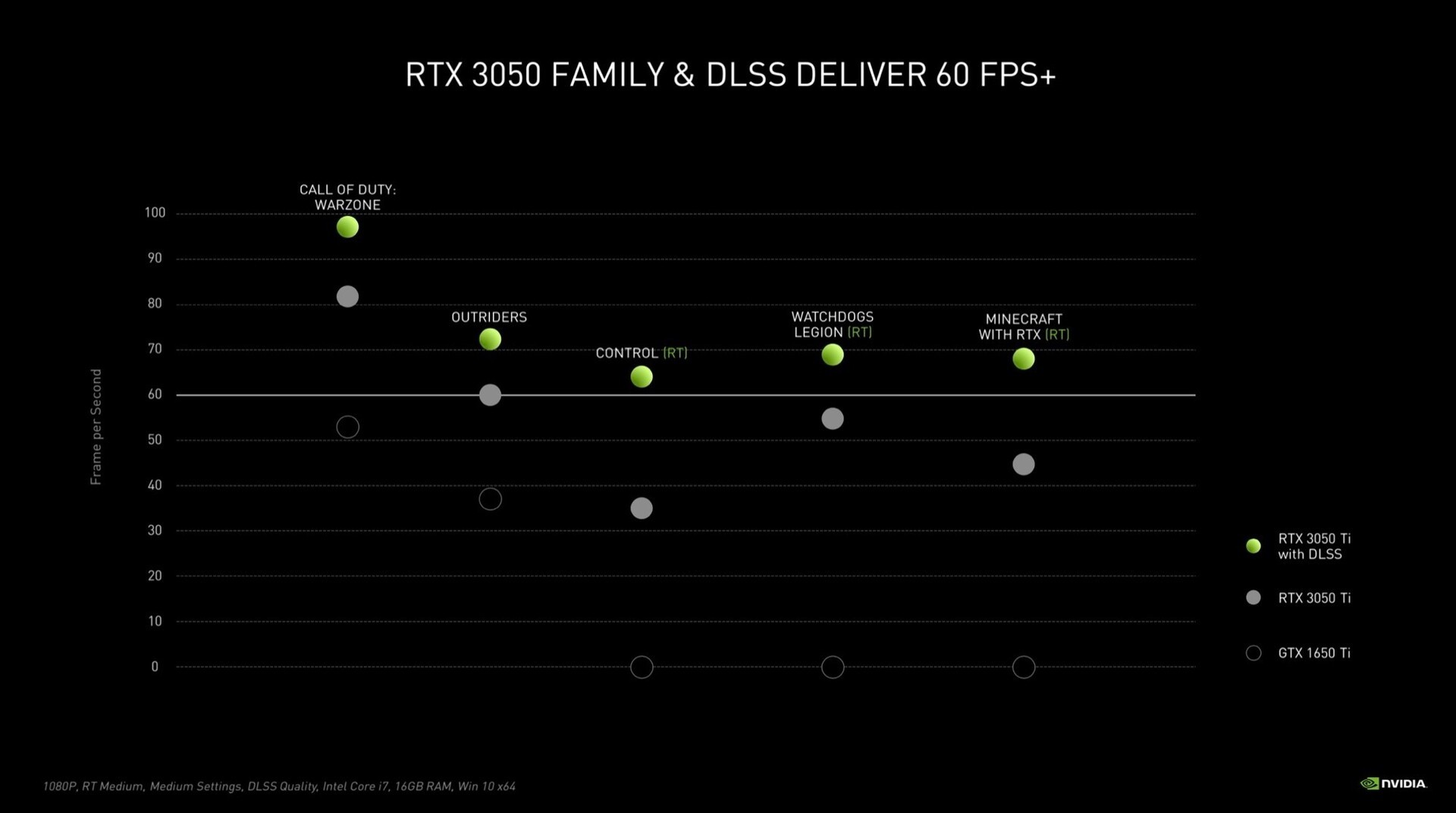 Performance der RTX-3050-GPUs. Quelle: Nvidia